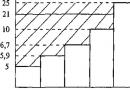 Земельна рента та її види: абсолютна та диференціальна рента I, II
