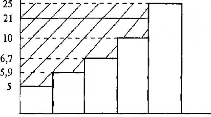 Поземлена рента и нейните видове: абсолютна и диференциална рента I, II